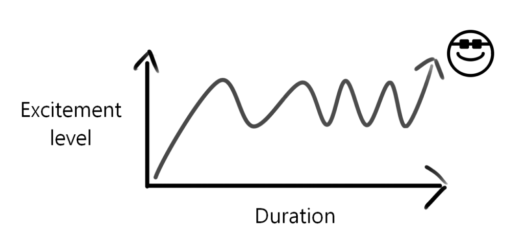 Graph of edging training with lower excitement levels and longer duration.