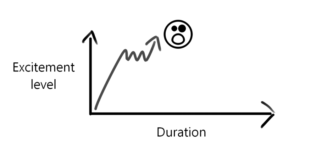 Graph showing edging training and high excitement levels.